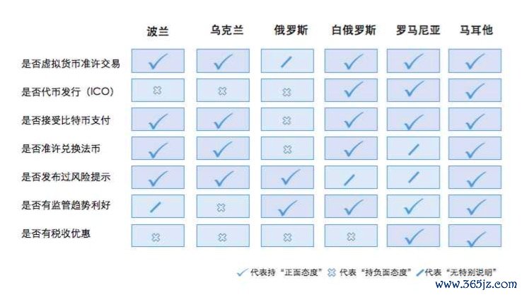 全球各国政府针对区块链技术扶持政策对比