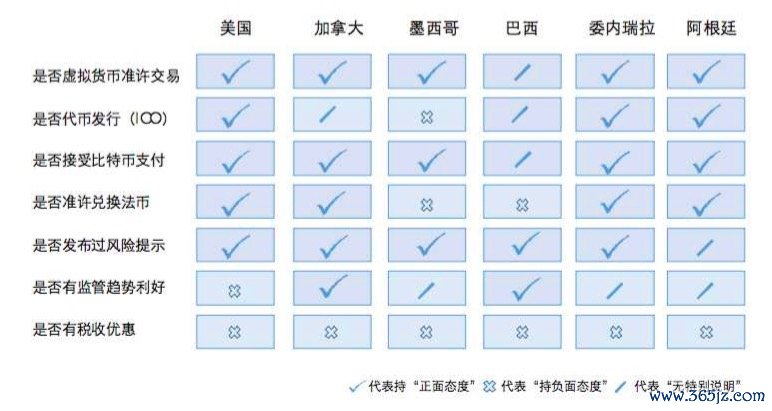 全球各国政府针对区块链技术扶持政策对比